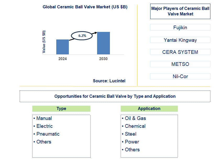 Ceramic Ball Valve Trends and Forecast